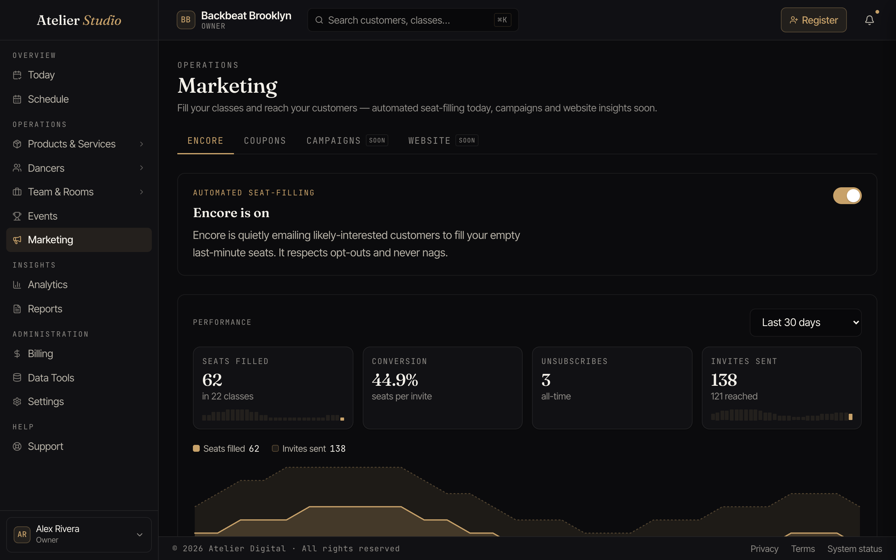 The Encore tab on the Marketing page, switched on, with its performance panel below.