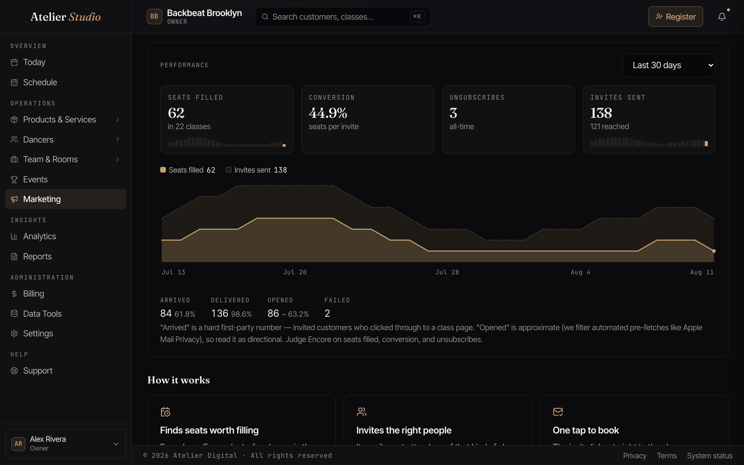 The Encore performance panel: stat cards for seats filled, conversion, unsubscribes, and invites sent, above a trend graph comparing invites sent with seats filled day by day.